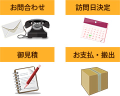 1.お問合せ　2.訪問日決定　3.御見積もり　4.お支払、搬出